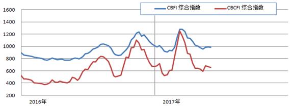 http://info.chineseshipping.com.cn/cninfo/MarketReport/CoastalBulk/CBFIWeek/201706/W020170602645851280869.png